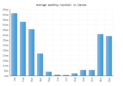 Carson monthly rainfall chart (mm)