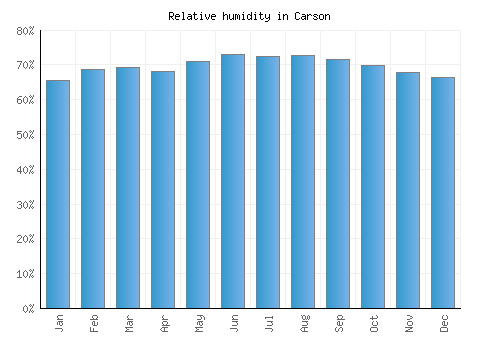 Carson relative humidity averages