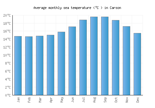 Carson average sea temperature chart (Celsius)