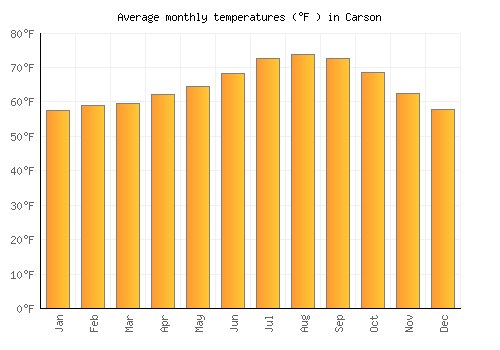 Carson average temperature chart (Fahrenheit)