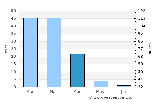 Carson average rain in April