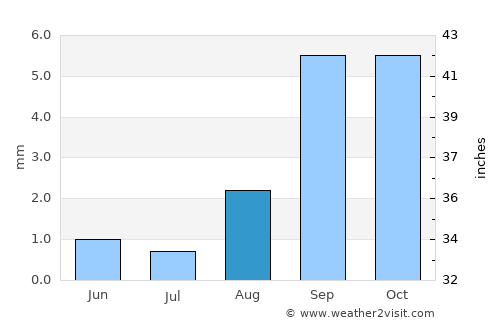Carson average rain in August