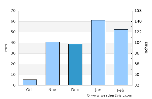 Carson average rain in December
