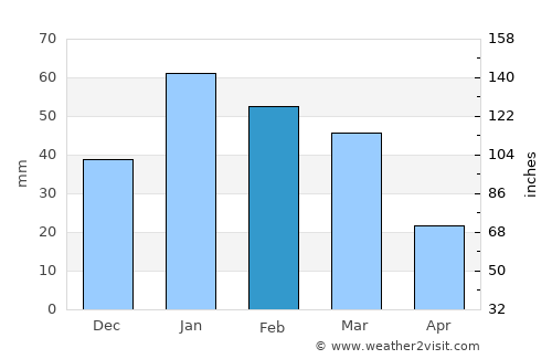 Carson average rain in February