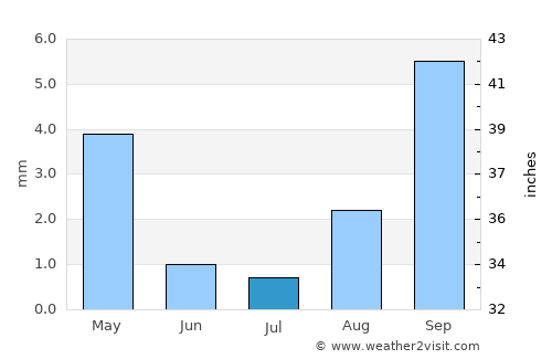 Carson average rain in July