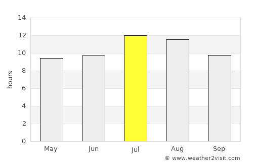 Carson average rain in July