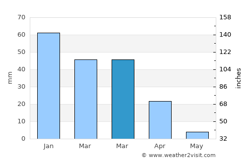 Carson average rain in March