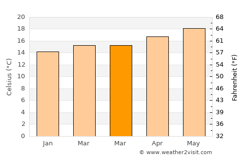 Carson average temperature in March