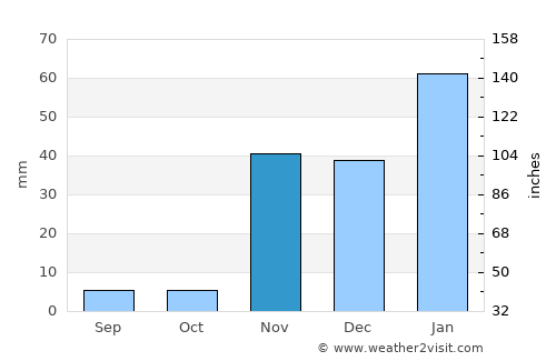 Carson average rain in November