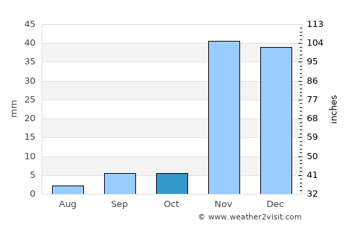 Carson average rain in October