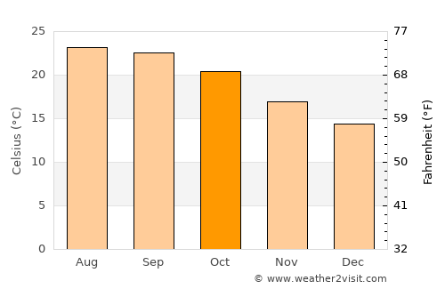 Carson average temperature in October