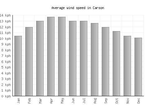 Carson average winspeed by month (km/h)