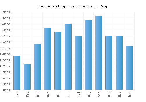Carson City monthly rainfall chart (inches)