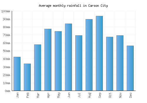 Carson City monthly rainfall chart (mm)