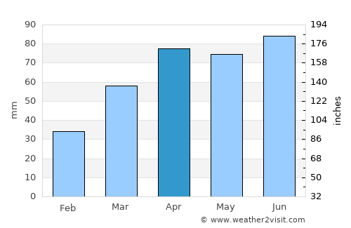 Carson City average rain in April