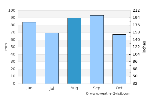Carson City average rain in August