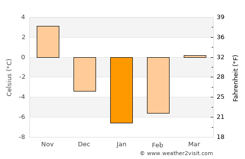 Carson City average temperature in January