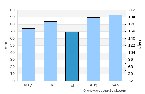 Carson City average rain in July