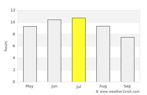 Carson City average rain in July