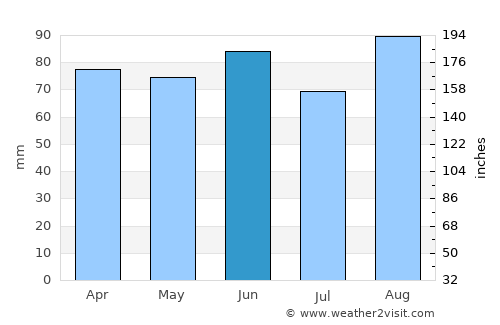 Carson City average rain in June