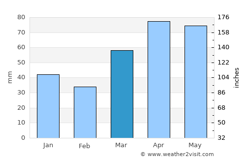 Carson City average rain in March