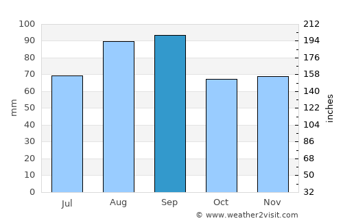 Carson City average rain in September