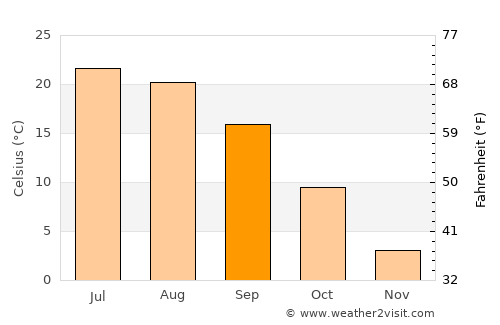 Carson City average temperature in September