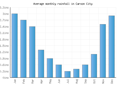 Carson City monthly rainfall chart (inches)