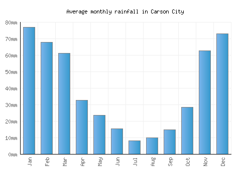 Carson City monthly rainfall chart (mm)