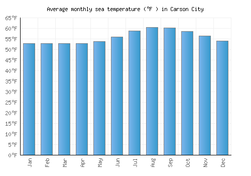 Carson City average sea temperature chart (Fahrenheit)