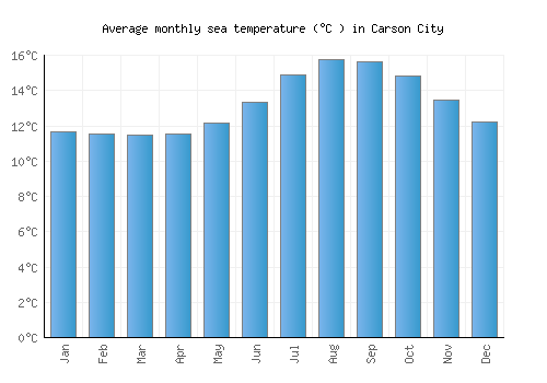 Carson City average sea temperature chart (Celsius)
