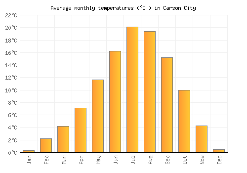 Carson City average temperature chart (Celsius)