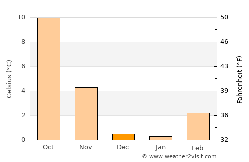 Carson City average temperature in December