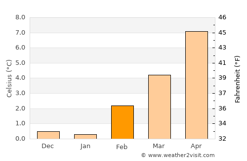 Carson City average temperature in February