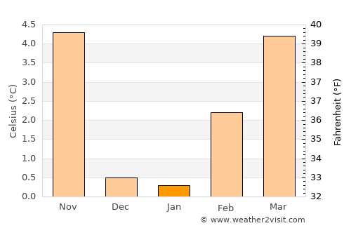 Carson City average temperature in January