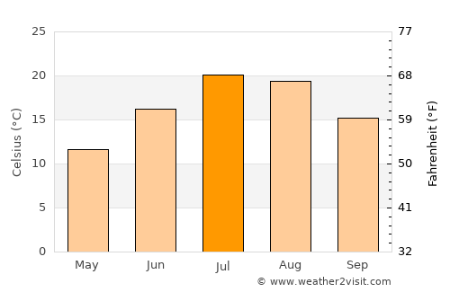 Carson City average temperature in July