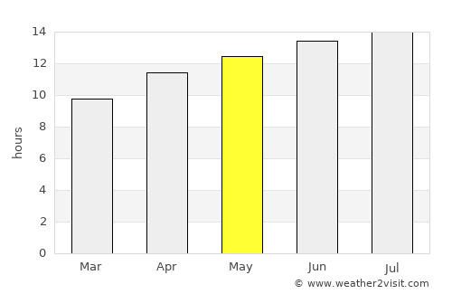 Carson City average rain in May