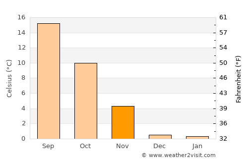 Carson City average temperature in November