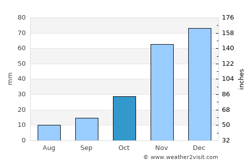 Carson City average rain in October