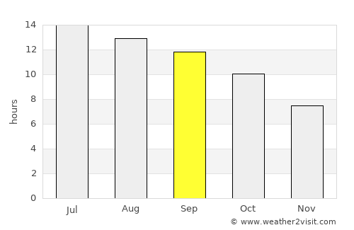 Carson City average rain in September