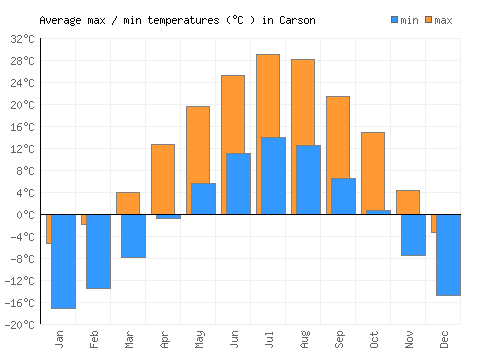 Carson average minimum / maximum temperatures (Celsius)