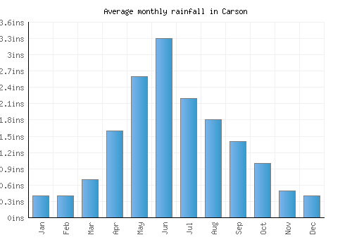 Carson monthly rainfall chart (inches)