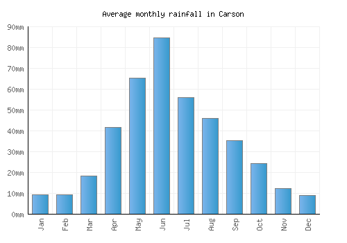Carson monthly rainfall chart (mm)