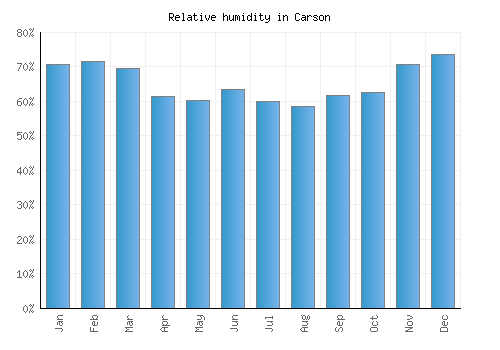 Carson relative humidity averages