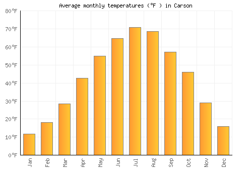 Carson average temperature chart (Fahrenheit)