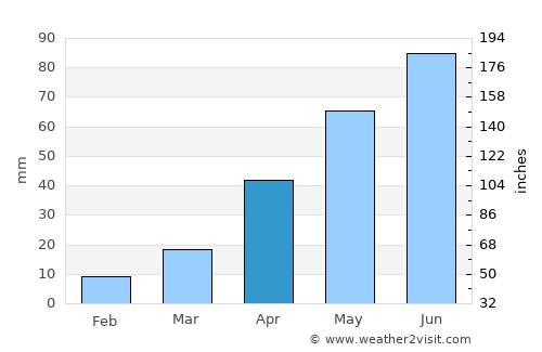 Carson average rain in April