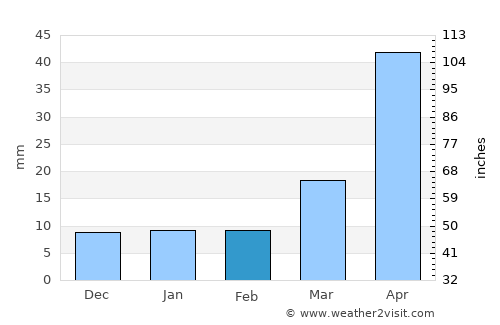 Carson average rain in February