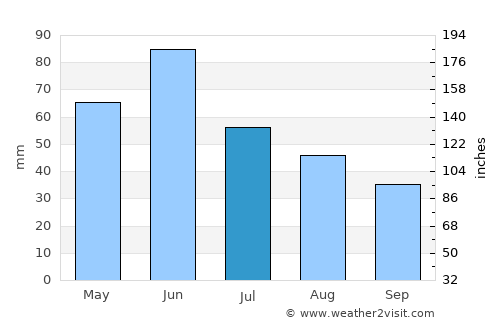 Carson average rain in July
