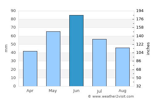 Carson average rain in June