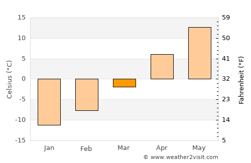 Carson average temperature in March